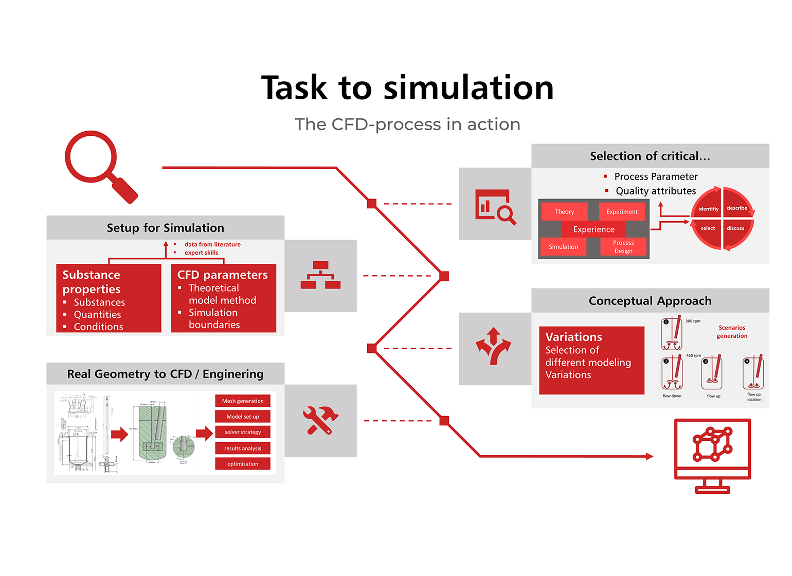 The path task to Simulation